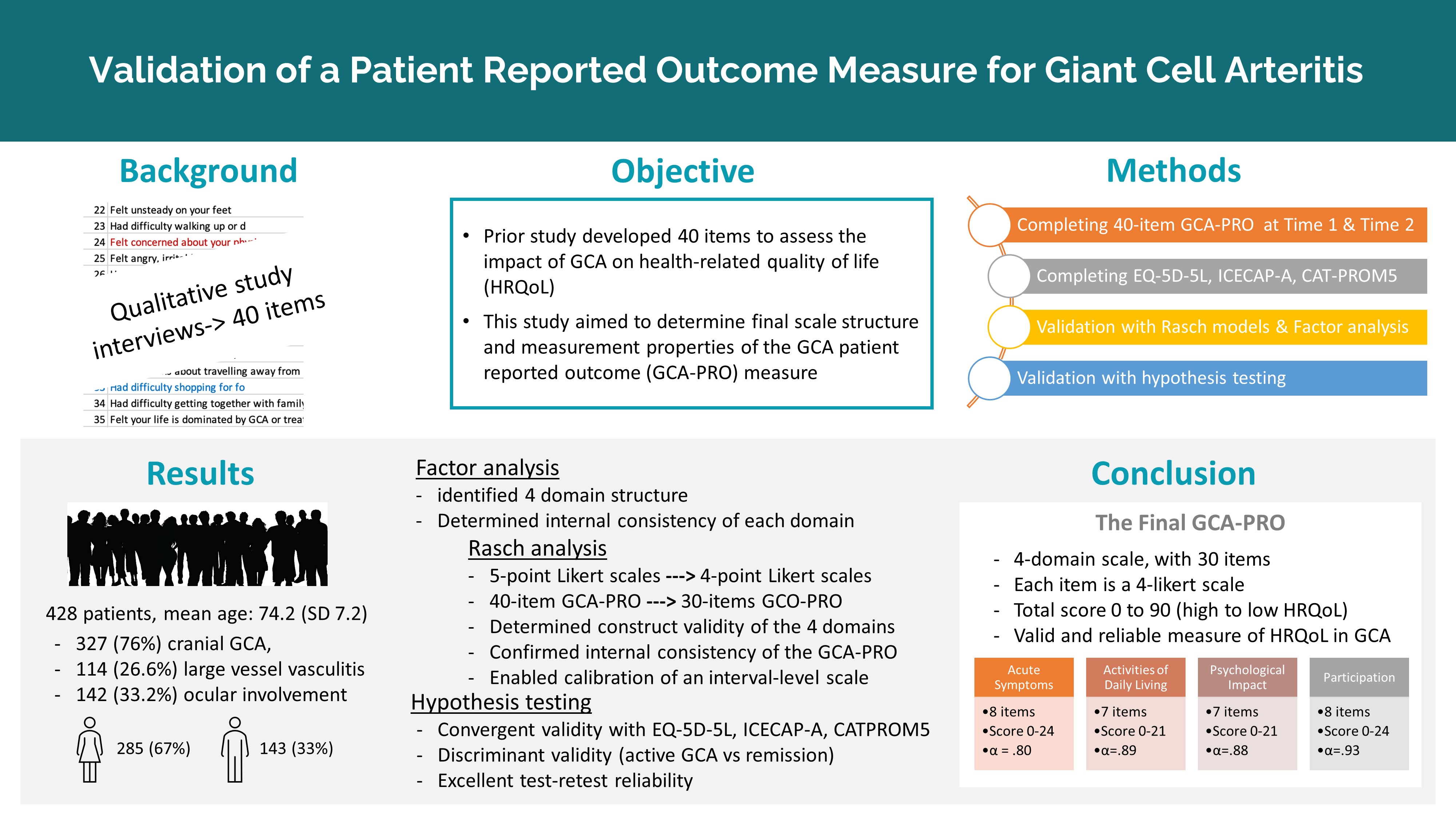 Validation of a patient reported outcome measure for giant cell arteritis - Graphical abstract