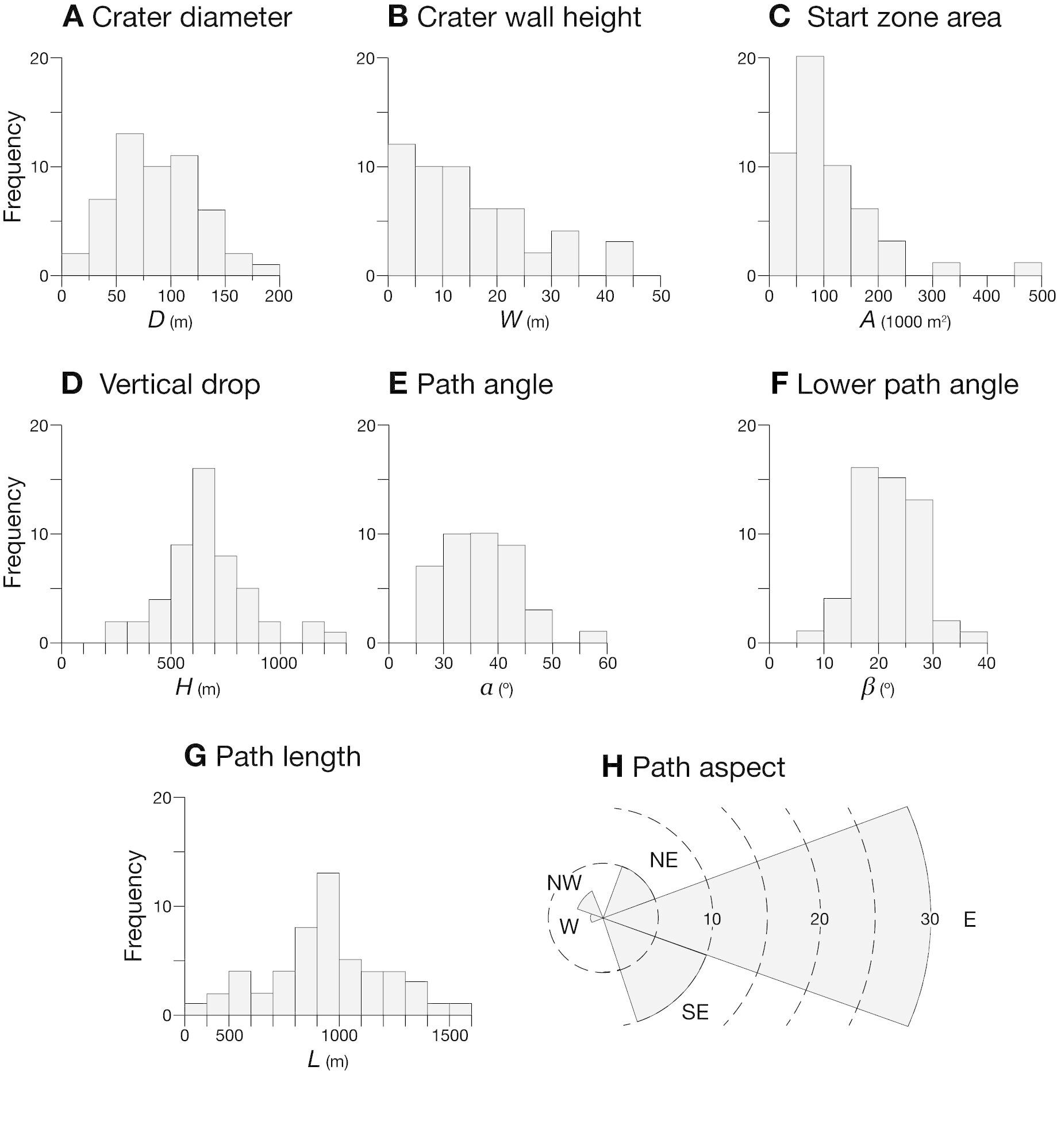 Snow-avalanche impact craters in southern Norway: Their morphology and dynamics compared with small terrestrial meteorite craters Thumbnail
