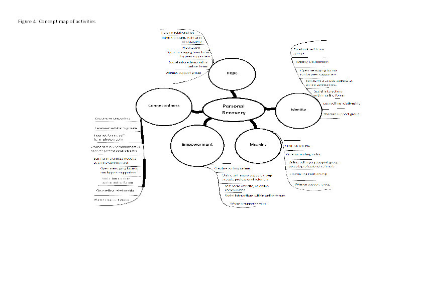 What activities might facilitate personal recovery for adults who continue to self-harm? A meta-synthesis employing the connectedness/hope and optimism/identity/meaning/empowerment framework Thumbnail