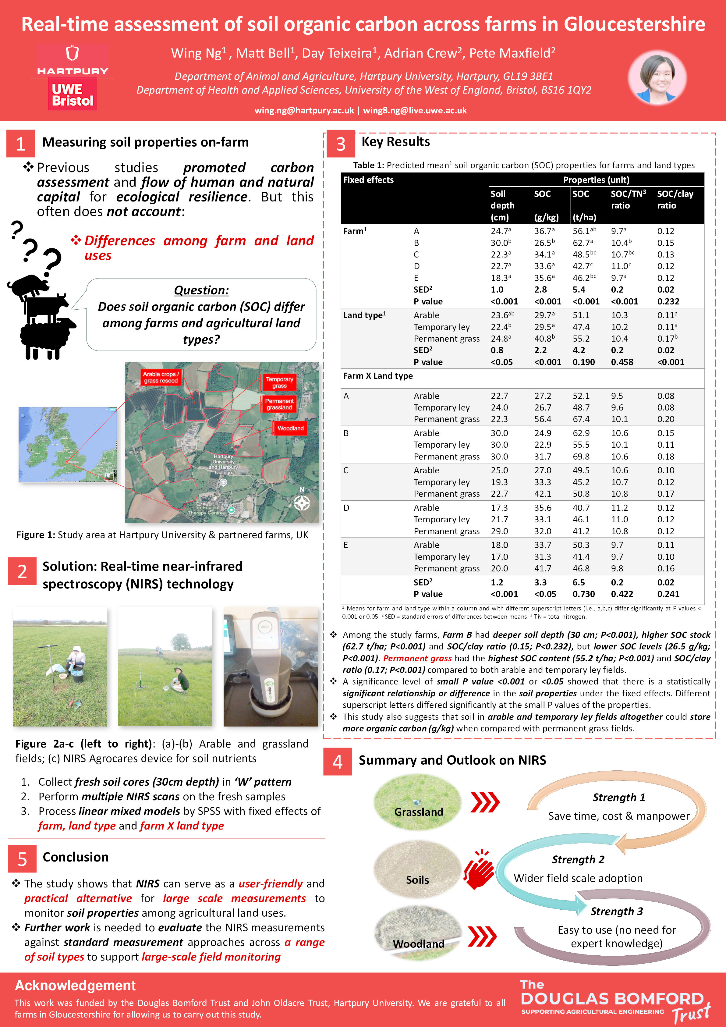 Real-time assessment and measurement of soil carbon in agricultural land of Gloucestershire at a farm-scale Thumbnail