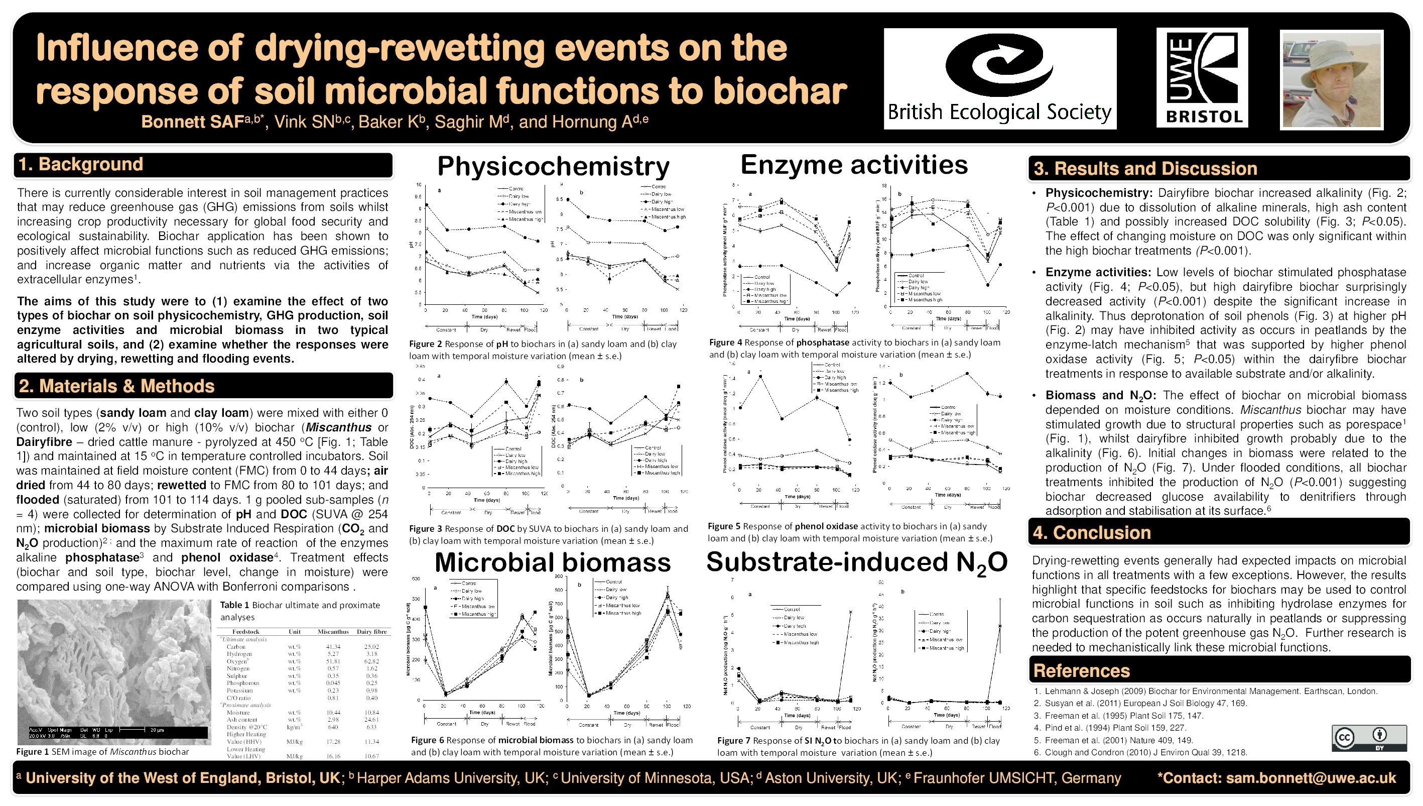 Influence of drying-rewetting events on the response of soil microbial functions to biochar Thumbnail