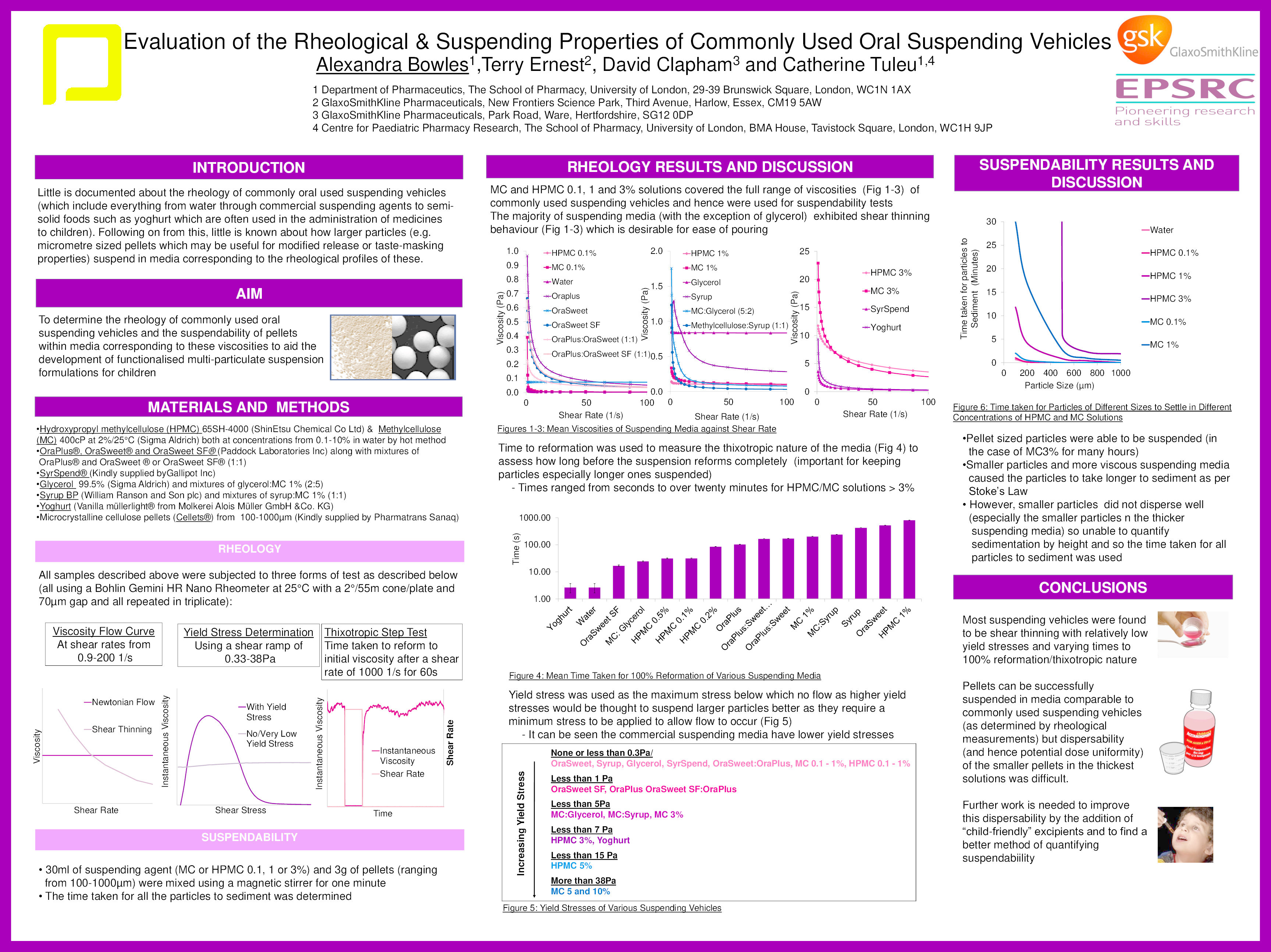 Evaluation of the rheological and suspending properties of commonly used oral suspending vehicles Thumbnail