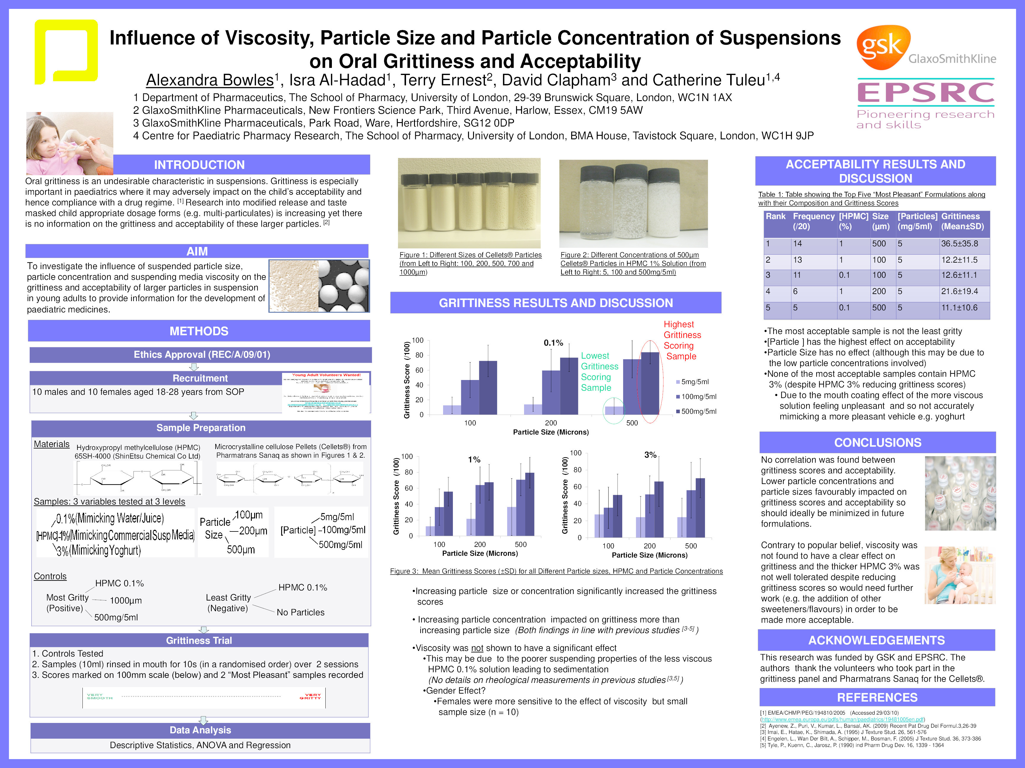 Influence of viscosity, particle size and particle concentration of suspensions on oral grittiness and acceptability in young adults Thumbnail