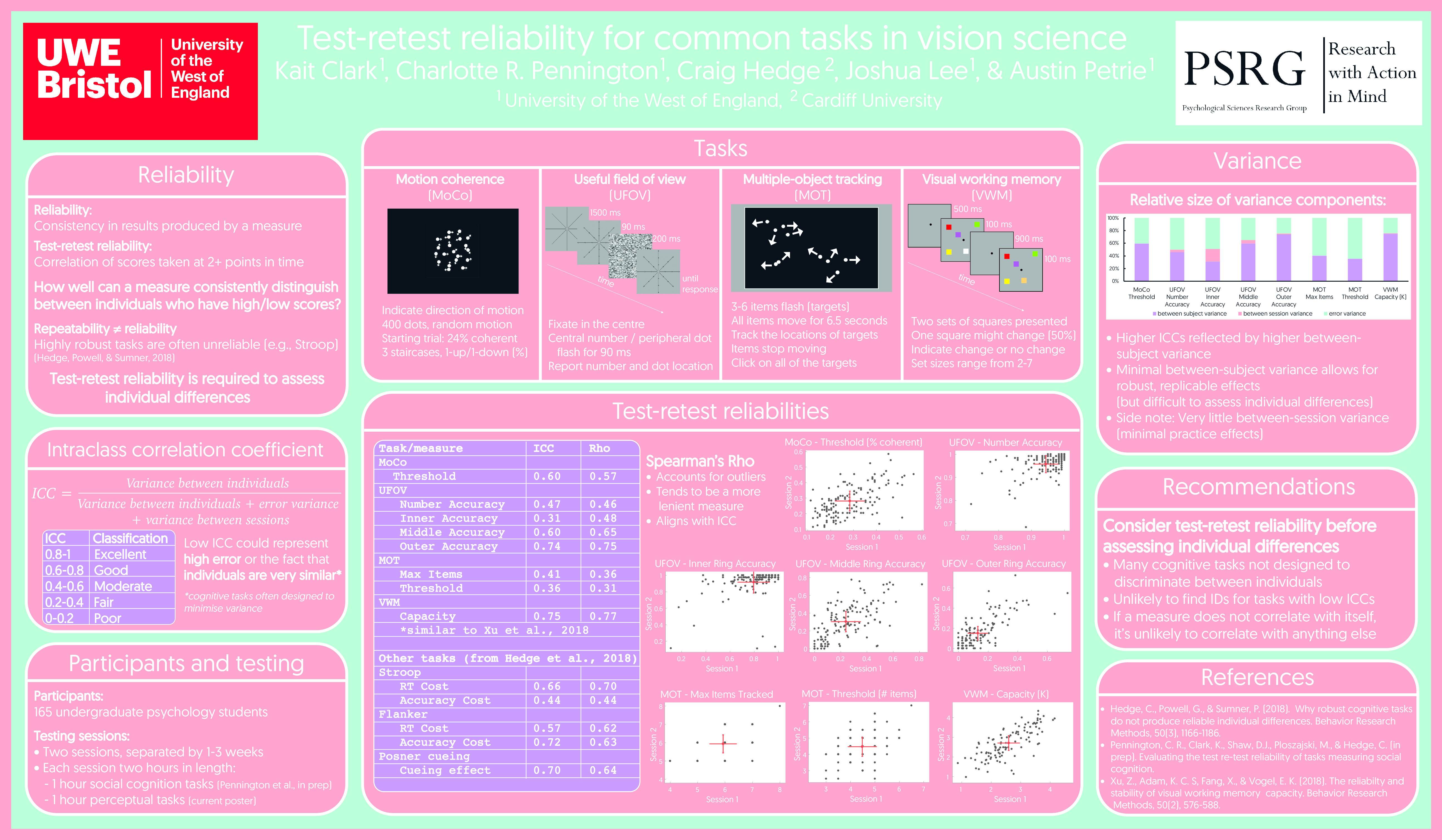 Test-retest reliability for common tasks in vision science Thumbnail