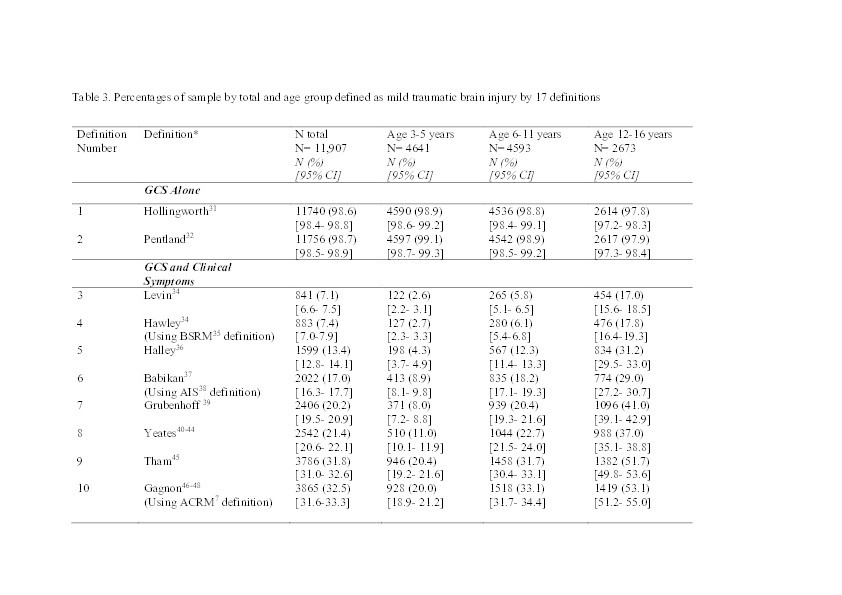 Investigating the Variability in Mild Traumatic Brain Injury Definitions: A Prospective Cohort Study Thumbnail