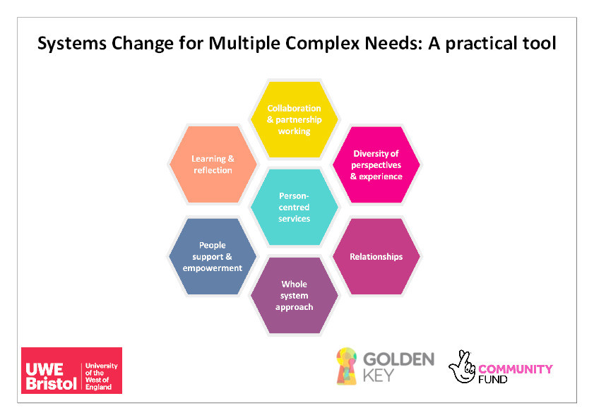 Systems change for multiple complex needs: A practical tool Thumbnail