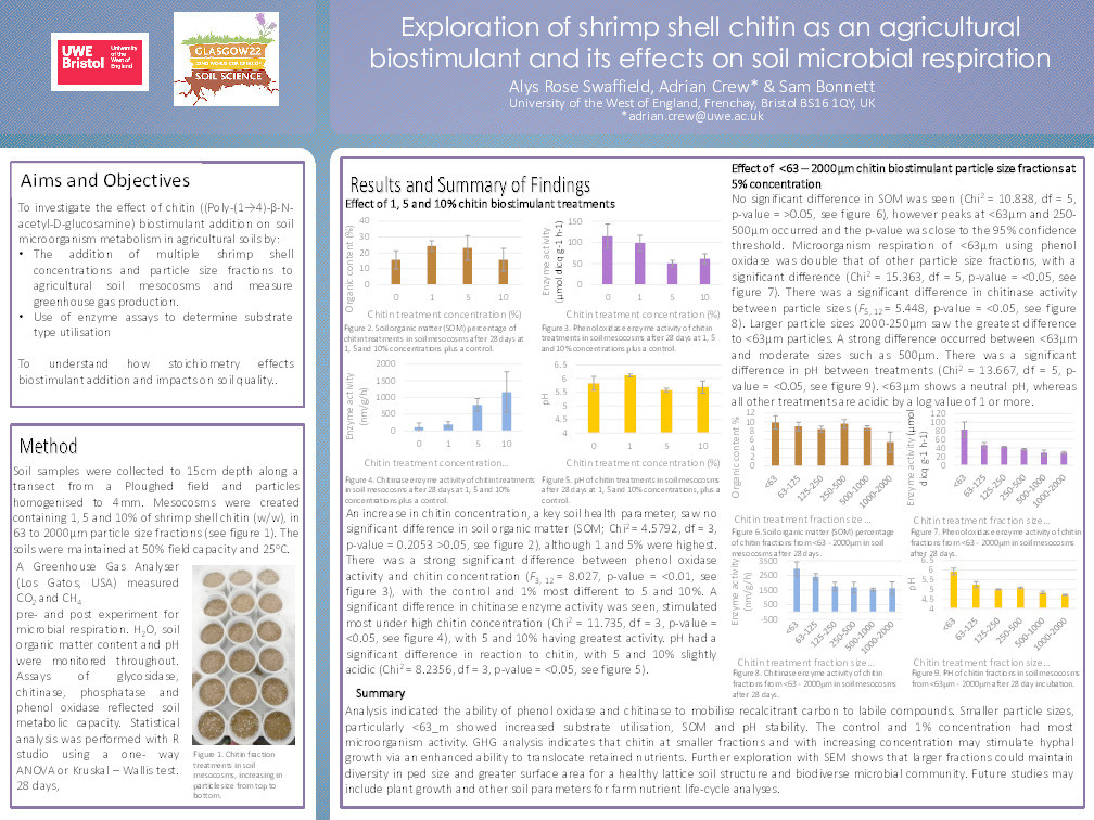 Exploration of shrimp shell chitin as an agricultural biostimulant and its effects on soil microbial respiration Thumbnail